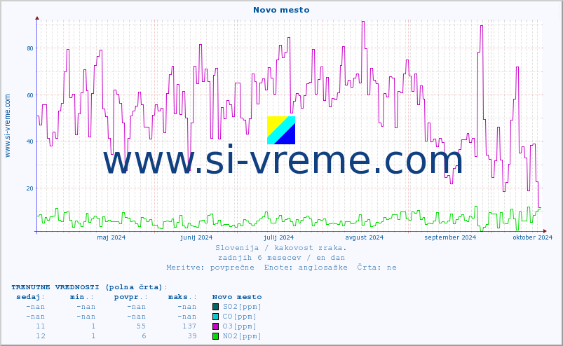 POVPREČJE :: Novo mesto :: SO2 | CO | O3 | NO2 :: zadnje leto / en dan.