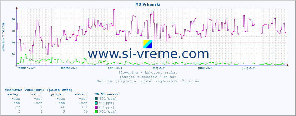 POVPREČJE :: MB Vrbanski :: SO2 | CO | O3 | NO2 :: zadnje leto / en dan.