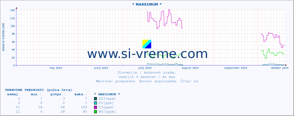 POVPREČJE :: * MAKSIMUM * :: SO2 | CO | O3 | NO2 :: zadnje leto / en dan.