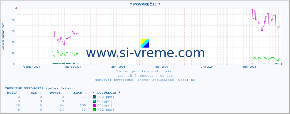 POVPREČJE :: * POVPREČJE * :: SO2 | CO | O3 | NO2 :: zadnje leto / en dan.