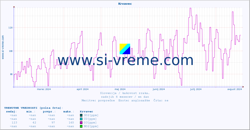POVPREČJE :: Krvavec :: SO2 | CO | O3 | NO2 :: zadnje leto / en dan.