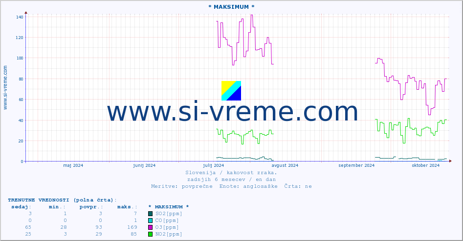 POVPREČJE :: * MAKSIMUM * :: SO2 | CO | O3 | NO2 :: zadnje leto / en dan.