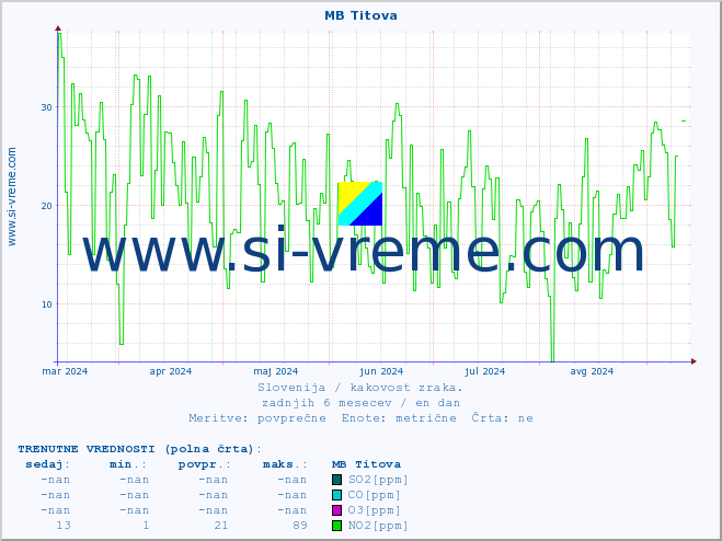 POVPREČJE :: MB Titova :: SO2 | CO | O3 | NO2 :: zadnje leto / en dan.