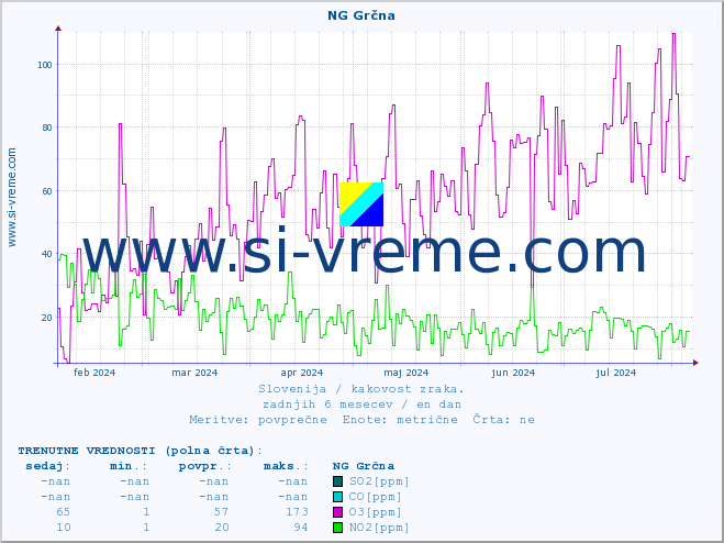 POVPREČJE :: NG Grčna :: SO2 | CO | O3 | NO2 :: zadnje leto / en dan.