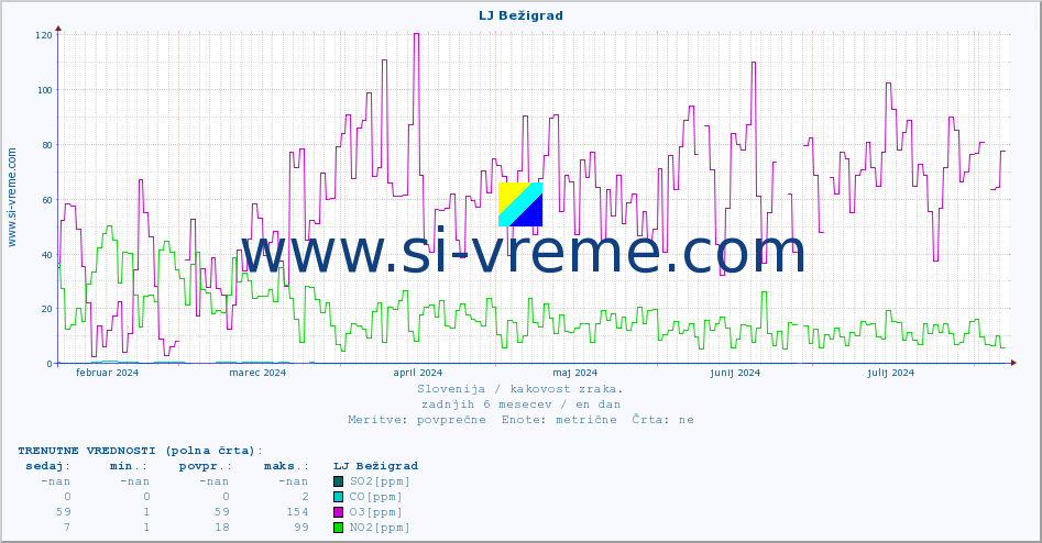 POVPREČJE :: LJ Bežigrad :: SO2 | CO | O3 | NO2 :: zadnje leto / en dan.