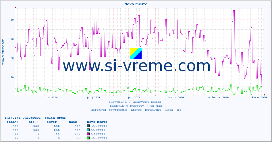 POVPREČJE :: Novo mesto :: SO2 | CO | O3 | NO2 :: zadnje leto / en dan.