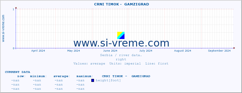  ::  CRNI TIMOK -  GAMZIGRAD :: height |  |  :: last year / one day.