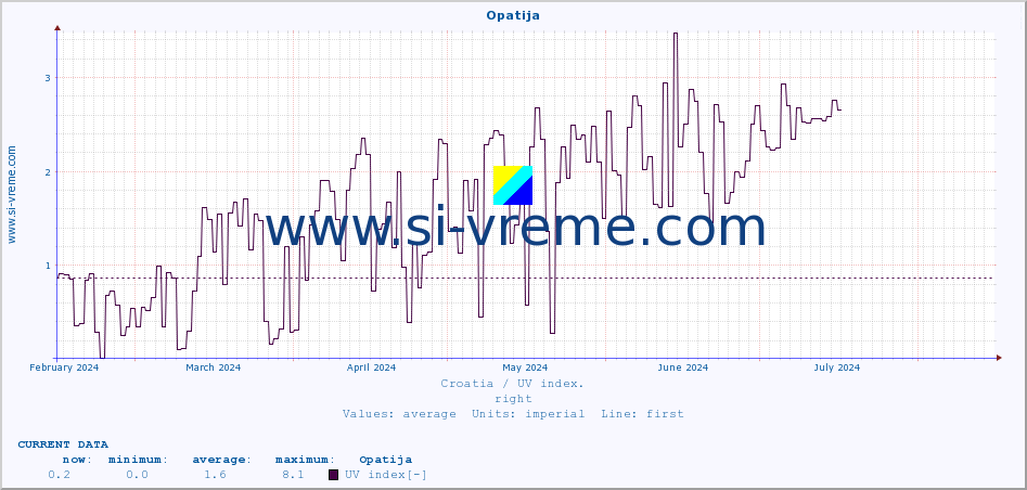  :: Opatija :: UV index :: last year / one day.