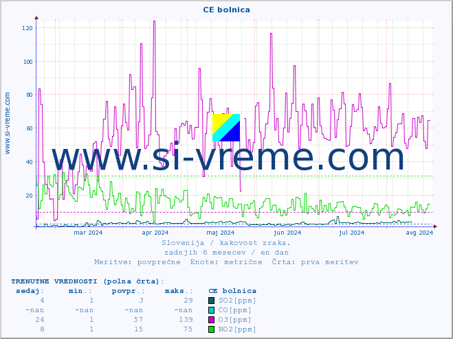 POVPREČJE :: CE bolnica :: SO2 | CO | O3 | NO2 :: zadnje leto / en dan.