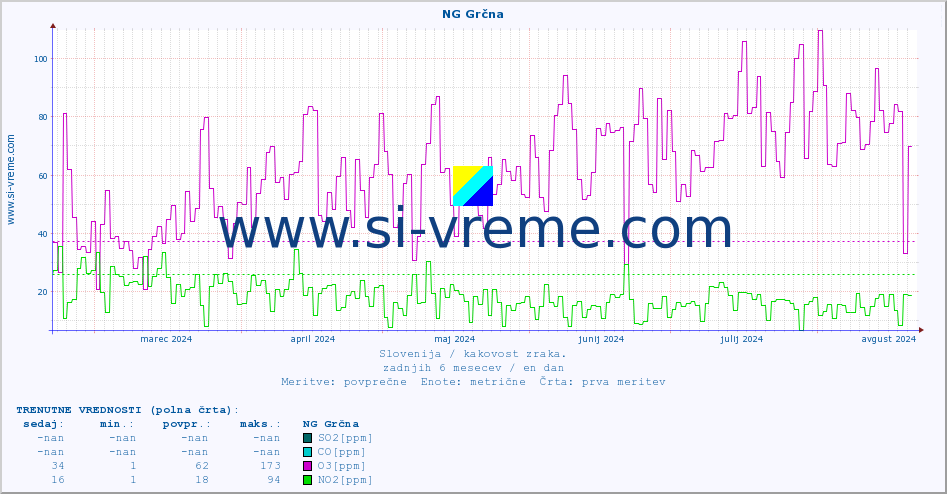 POVPREČJE :: NG Grčna :: SO2 | CO | O3 | NO2 :: zadnje leto / en dan.