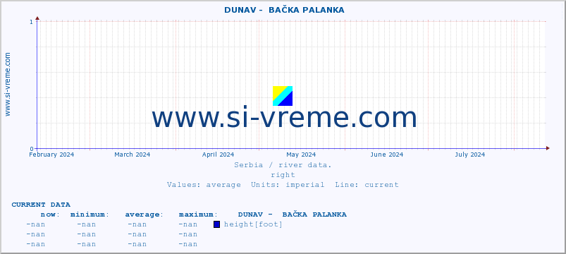  ::  DUNAV -  BAČKA PALANKA :: height |  |  :: last year / one day.
