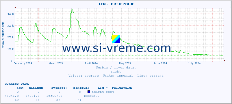  ::  LIM -  PRIJEPOLJE :: height |  |  :: last year / one day.