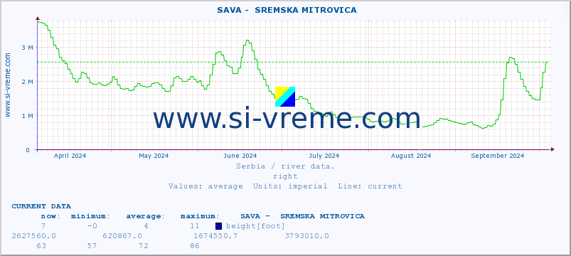  ::  SAVA -  SREMSKA MITROVICA :: height |  |  :: last year / one day.