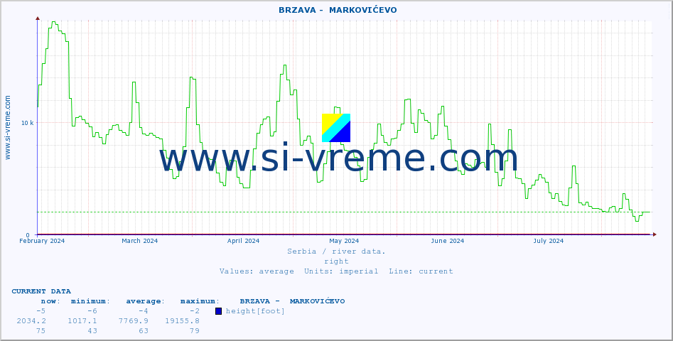  ::  BRZAVA -  MARKOVIĆEVO :: height |  |  :: last year / one day.