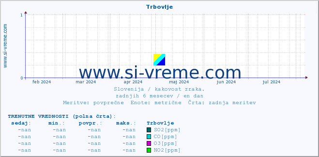 POVPREČJE :: Trbovlje :: SO2 | CO | O3 | NO2 :: zadnje leto / en dan.