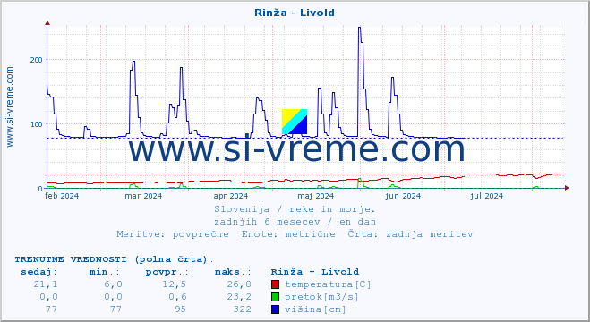 POVPREČJE :: Rinža - Livold :: temperatura | pretok | višina :: zadnje leto / en dan.