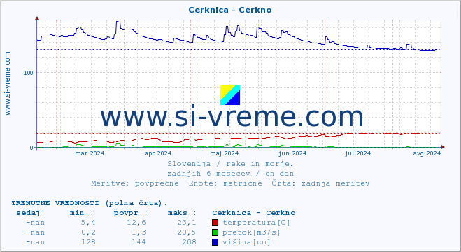 POVPREČJE :: Cerknica - Cerkno :: temperatura | pretok | višina :: zadnje leto / en dan.