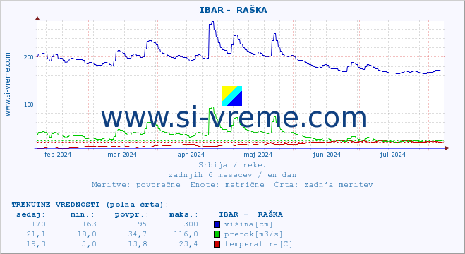 POVPREČJE ::  IBAR -  RAŠKA :: višina | pretok | temperatura :: zadnje leto / en dan.