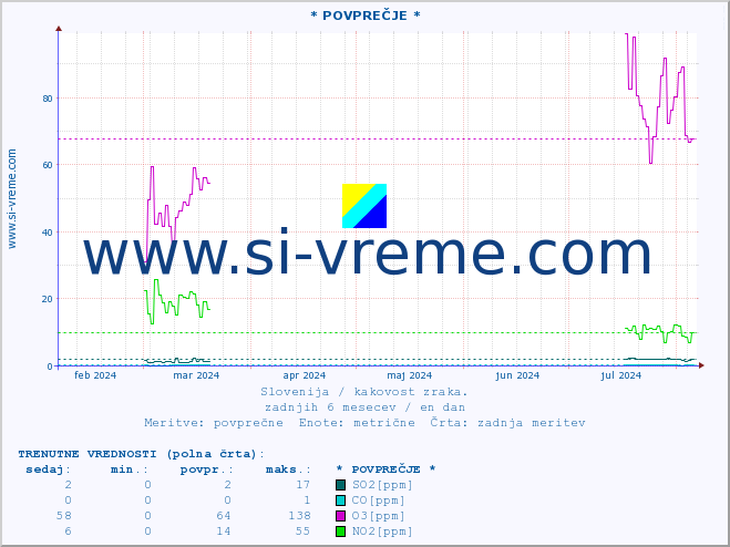 POVPREČJE :: * POVPREČJE * :: SO2 | CO | O3 | NO2 :: zadnje leto / en dan.