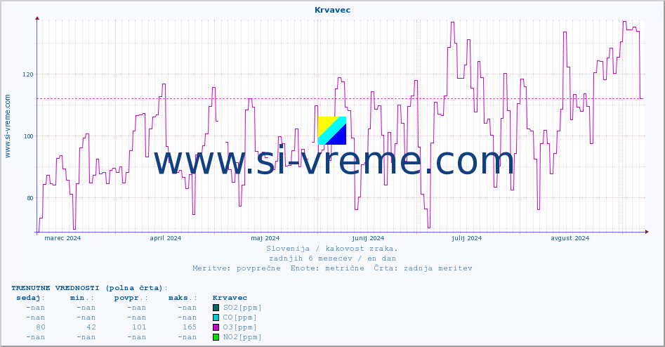 POVPREČJE :: Krvavec :: SO2 | CO | O3 | NO2 :: zadnje leto / en dan.