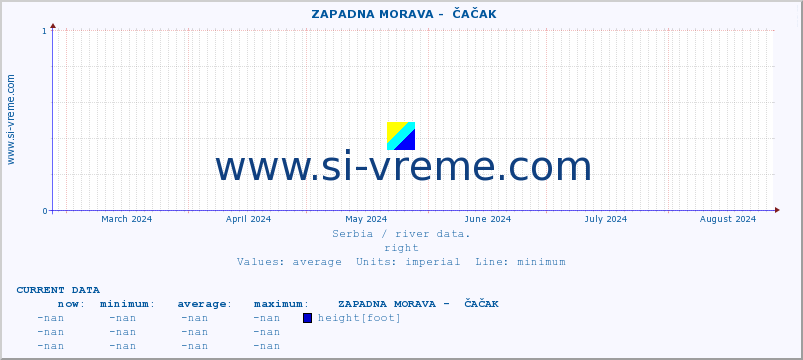  ::  ZAPADNA MORAVA -  ČAČAK :: height |  |  :: last year / one day.