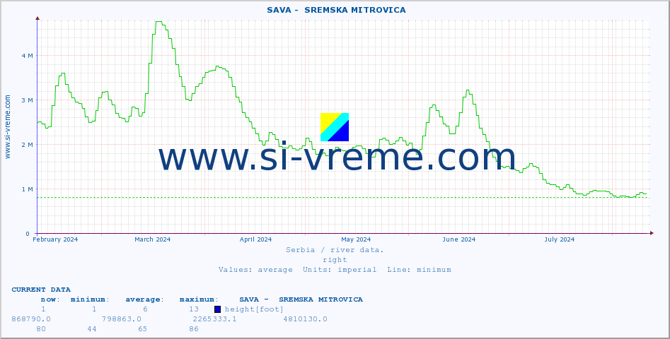  ::  SAVA -  SREMSKA MITROVICA :: height |  |  :: last year / one day.