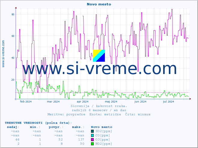 POVPREČJE :: Novo mesto :: SO2 | CO | O3 | NO2 :: zadnje leto / en dan.
