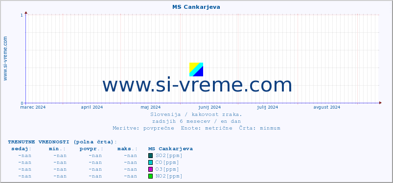 POVPREČJE :: MS Cankarjeva :: SO2 | CO | O3 | NO2 :: zadnje leto / en dan.