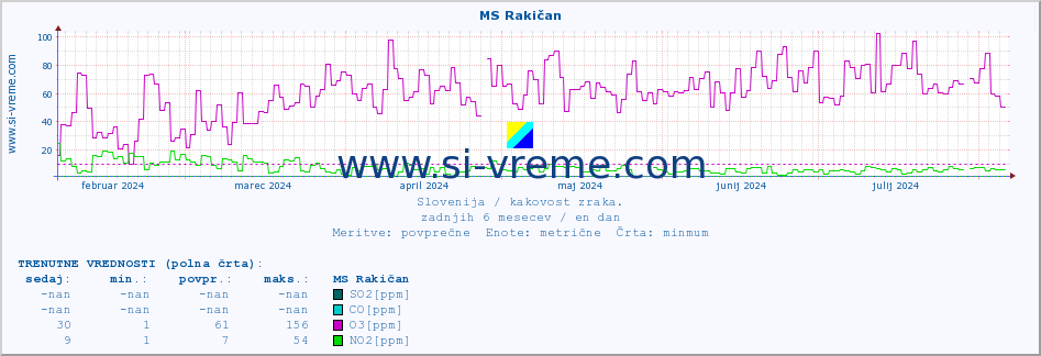 POVPREČJE :: MS Rakičan :: SO2 | CO | O3 | NO2 :: zadnje leto / en dan.