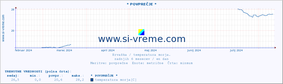 POVPREČJE :: * POVPREČJE * :: temperatura morja :: zadnje leto / en dan.