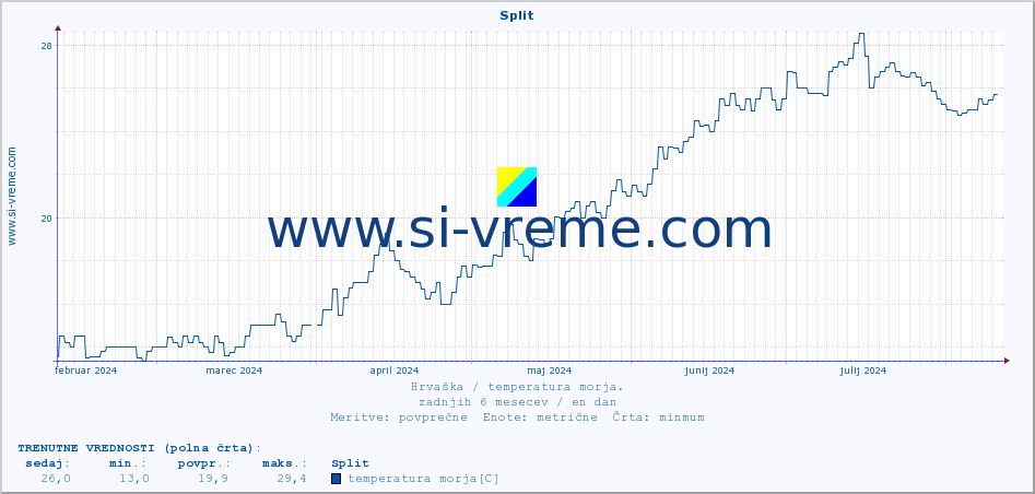 POVPREČJE :: Split :: temperatura morja :: zadnje leto / en dan.