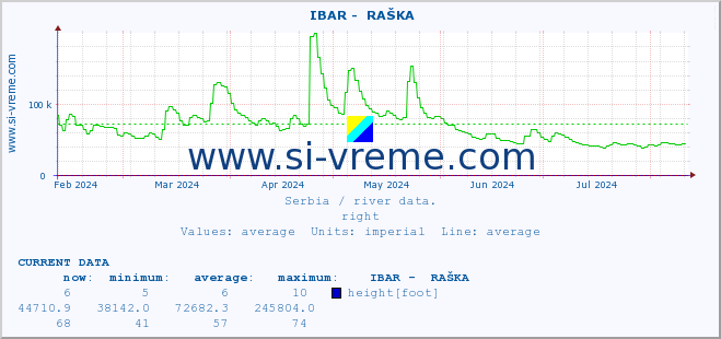  ::  IBAR -  RAŠKA :: height |  |  :: last year / one day.