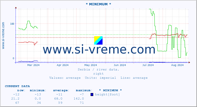  :: * MINIMUM* :: height |  |  :: last year / one day.