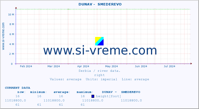  ::  DUNAV -  SMEDEREVO :: height |  |  :: last year / one day.