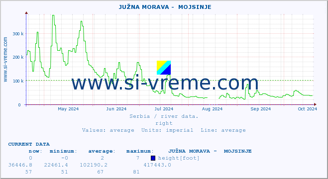  ::  JUŽNA MORAVA -  MOJSINJE :: height |  |  :: last year / one day.