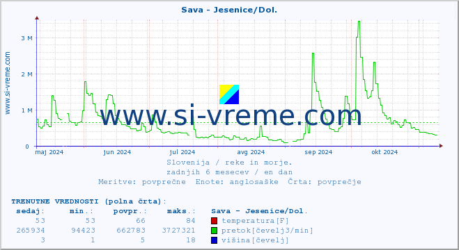 POVPREČJE :: Sava - Jesenice/Dol. :: temperatura | pretok | višina :: zadnje leto / en dan.