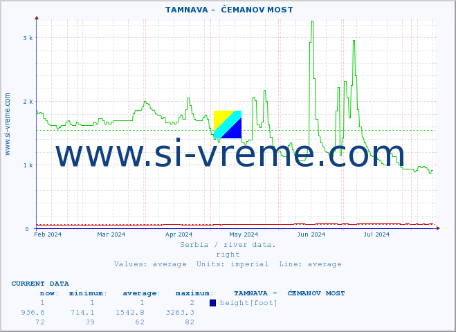  ::  TAMNAVA -  ĆEMANOV MOST :: height |  |  :: last year / one day.