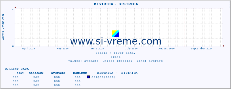  ::  BISTRICA -  BISTRICA :: height |  |  :: last year / one day.