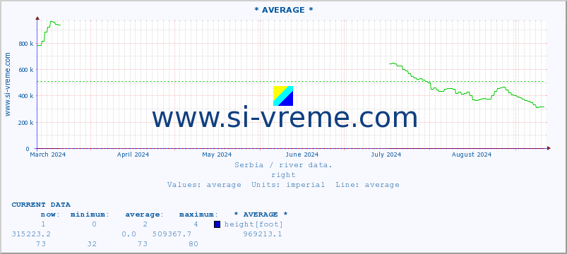  :: * AVERAGE * :: height |  |  :: last year / one day.