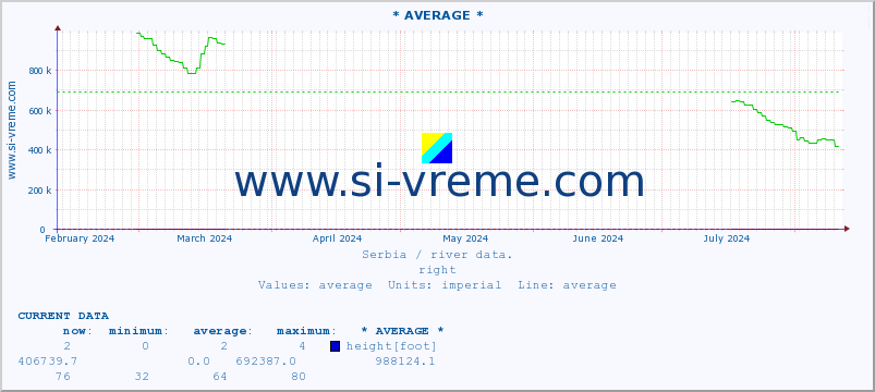  :: * AVERAGE * :: height |  |  :: last year / one day.