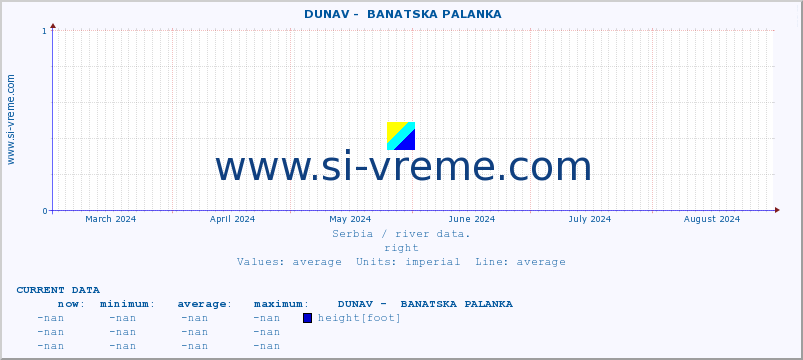  ::  DUNAV -  BANATSKA PALANKA :: height |  |  :: last year / one day.