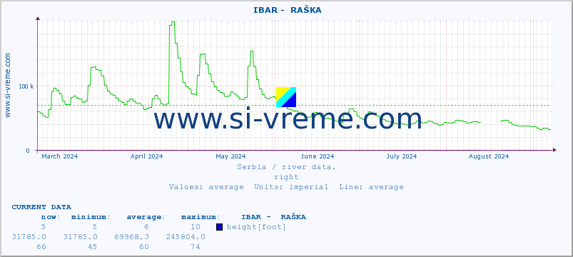  ::  IBAR -  RAŠKA :: height |  |  :: last year / one day.