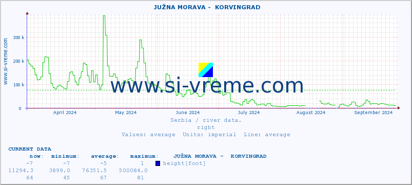  ::  JUŽNA MORAVA -  KORVINGRAD :: height |  |  :: last year / one day.