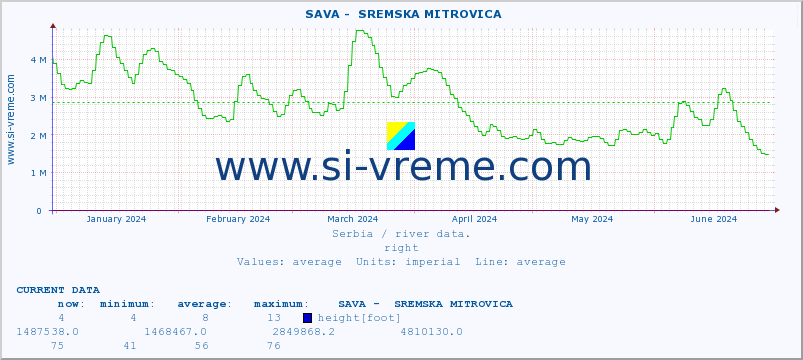  ::  SAVA -  SREMSKA MITROVICA :: height |  |  :: last year / one day.