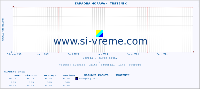  ::  ZAPADNA MORAVA -  TRSTENIK :: height |  |  :: last year / one day.