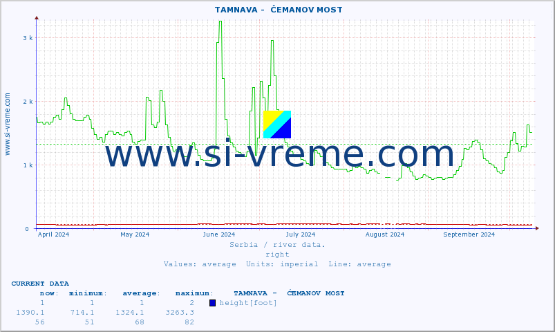  ::  TAMNAVA -  ĆEMANOV MOST :: height |  |  :: last year / one day.