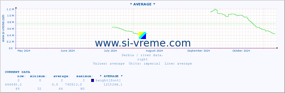  :: * AVERAGE * :: height |  |  :: last year / one day.