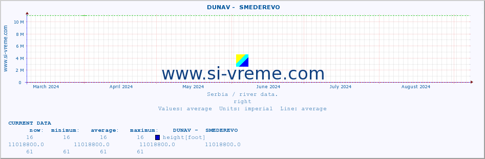  ::  DUNAV -  SMEDEREVO :: height |  |  :: last year / one day.