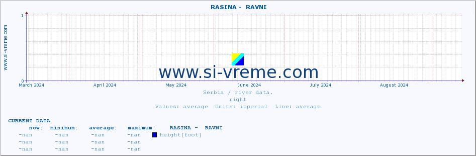  ::  RASINA -  RAVNI :: height |  |  :: last year / one day.