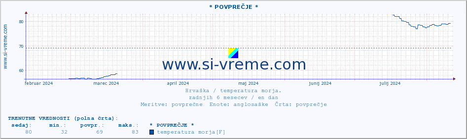 POVPREČJE :: * POVPREČJE * :: temperatura morja :: zadnje leto / en dan.